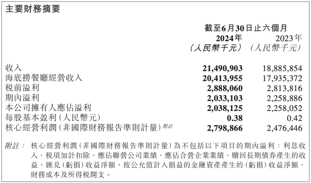 海底捞，三年跌没1920亿