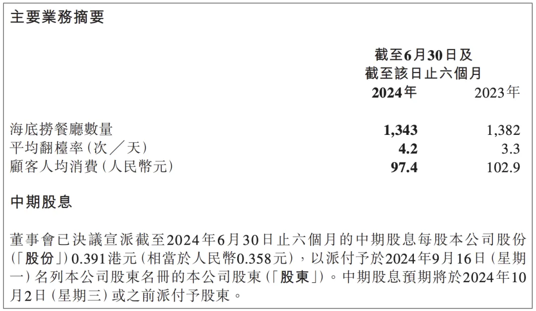 海底捞，三年跌没1920亿