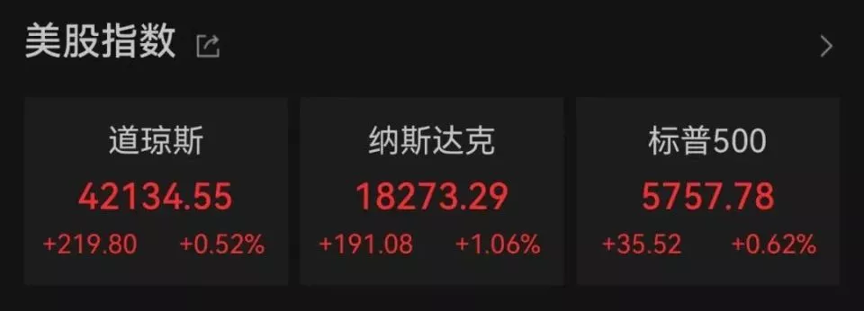 外资集体唱多 纳斯达克中国金龙指数罕见涨超10%