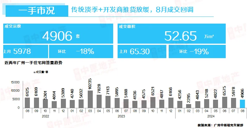 第一省会，房价破“3”了