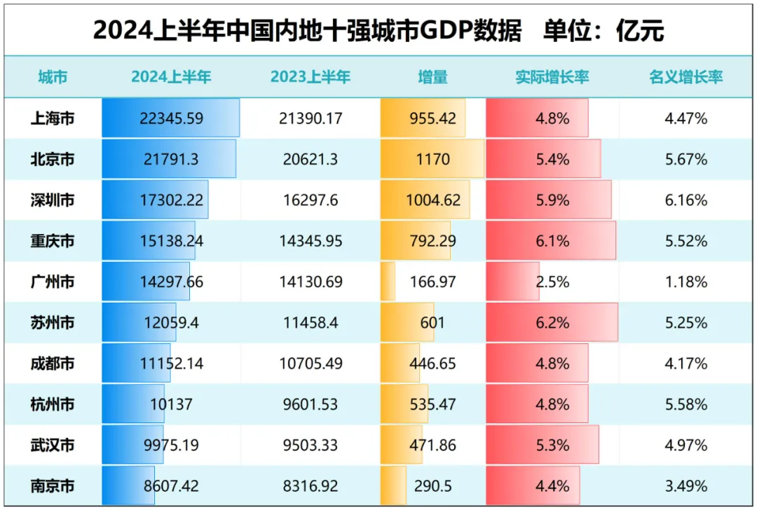 第一省会，房价破“3”了