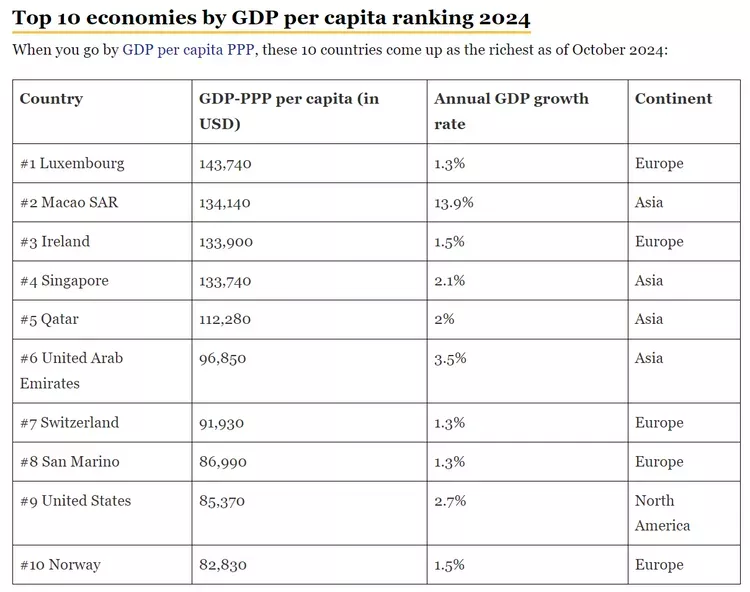 全球“最富裕国家”排行 结果出人意料 北美仅1国上榜