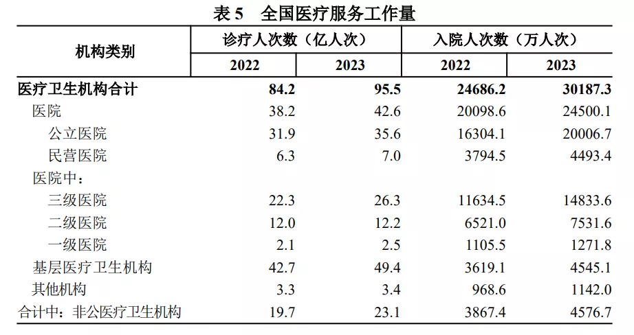 超20%住院率从何而来？专家：存在过度住院情形