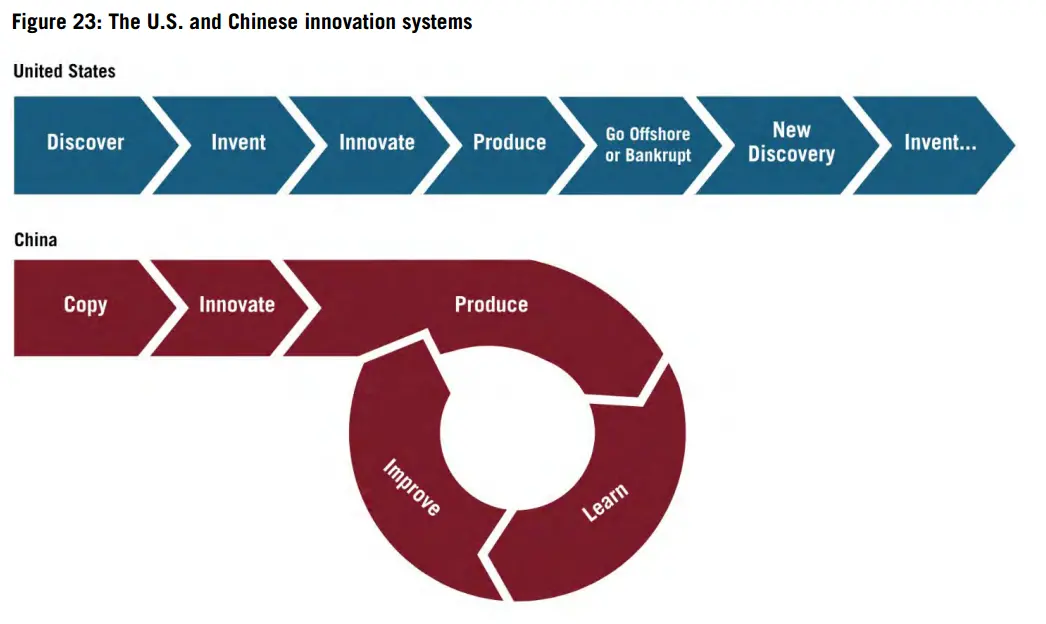 图8 中国和美国的创新模式对比