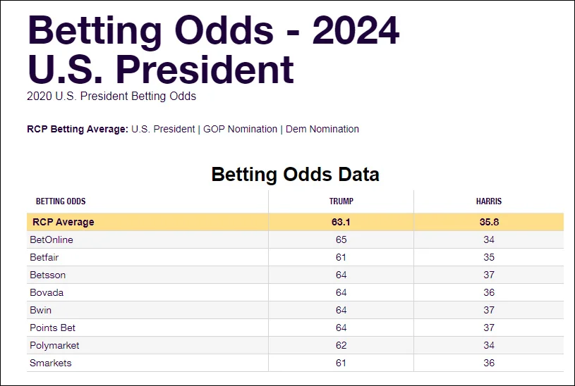 多家预测市场和博彩网站美国大选胜率及RCP平均值 RCP网站截图