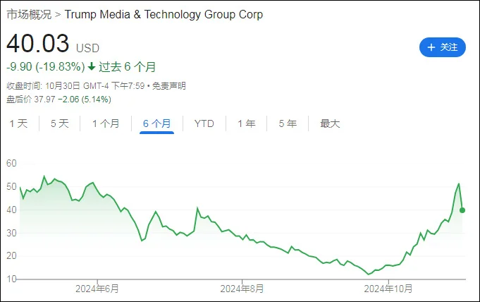 特朗普媒体科技集团（DJT）股价近6个月走势