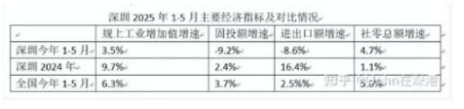 说实话，深圳今年的情况很危险