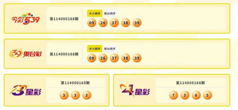 今彩539、39乐合彩、3星彩、4星彩中奖号码。(撷取自台湾彩券) 今彩539、39乐合彩、3星彩、4星彩中奖号码。(撷取自台湾彩券)