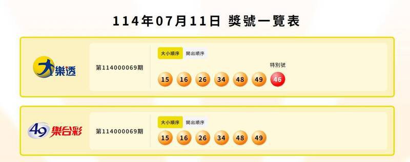 大乐透、49乐合彩中奖号码。(撷取自台湾彩券) 大乐透、49乐合彩中奖号码。(撷取自台湾彩券)