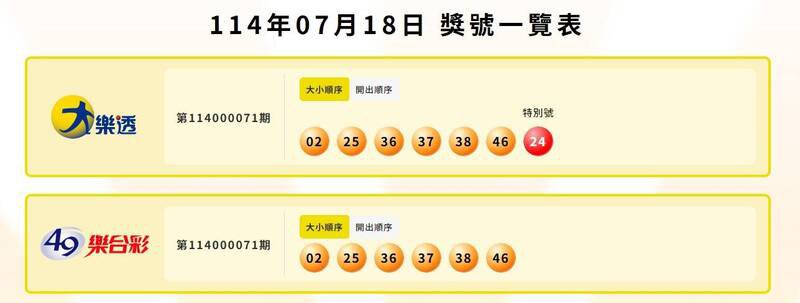 大乐透、49乐合彩中奖号码。(撷取自台湾彩券) 大乐透、49乐合彩中奖号码。(撷取自台湾彩券)