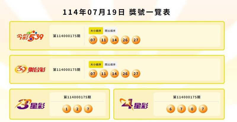 今彩539、39乐合彩、3星彩、4星彩中奖号码。(图翻摄自台彩官网) 今彩539、39乐合彩、3星彩、4星彩中奖号码。(图翻摄自台彩官网)