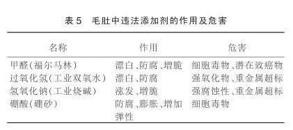 常见违法添加剂的作用及危害|图源：参考资料[1]