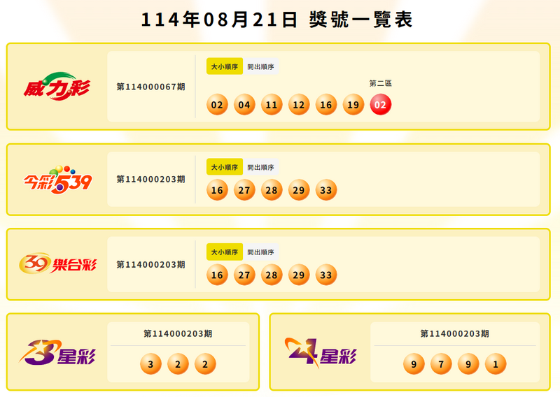 威力彩、今彩539、39乐合彩、3星彩、4星彩中奖号码。(撷取自台湾彩券官网) 威力彩、今彩539、39乐合彩、3星彩、4星彩中奖号码。(撷取自台湾彩券官网)