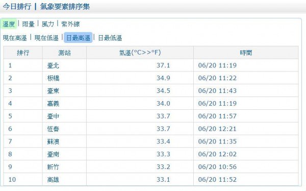 根据中央气象局网站显示，台北市上午11点19分出现37.1度的高温。（图片取自气象局）