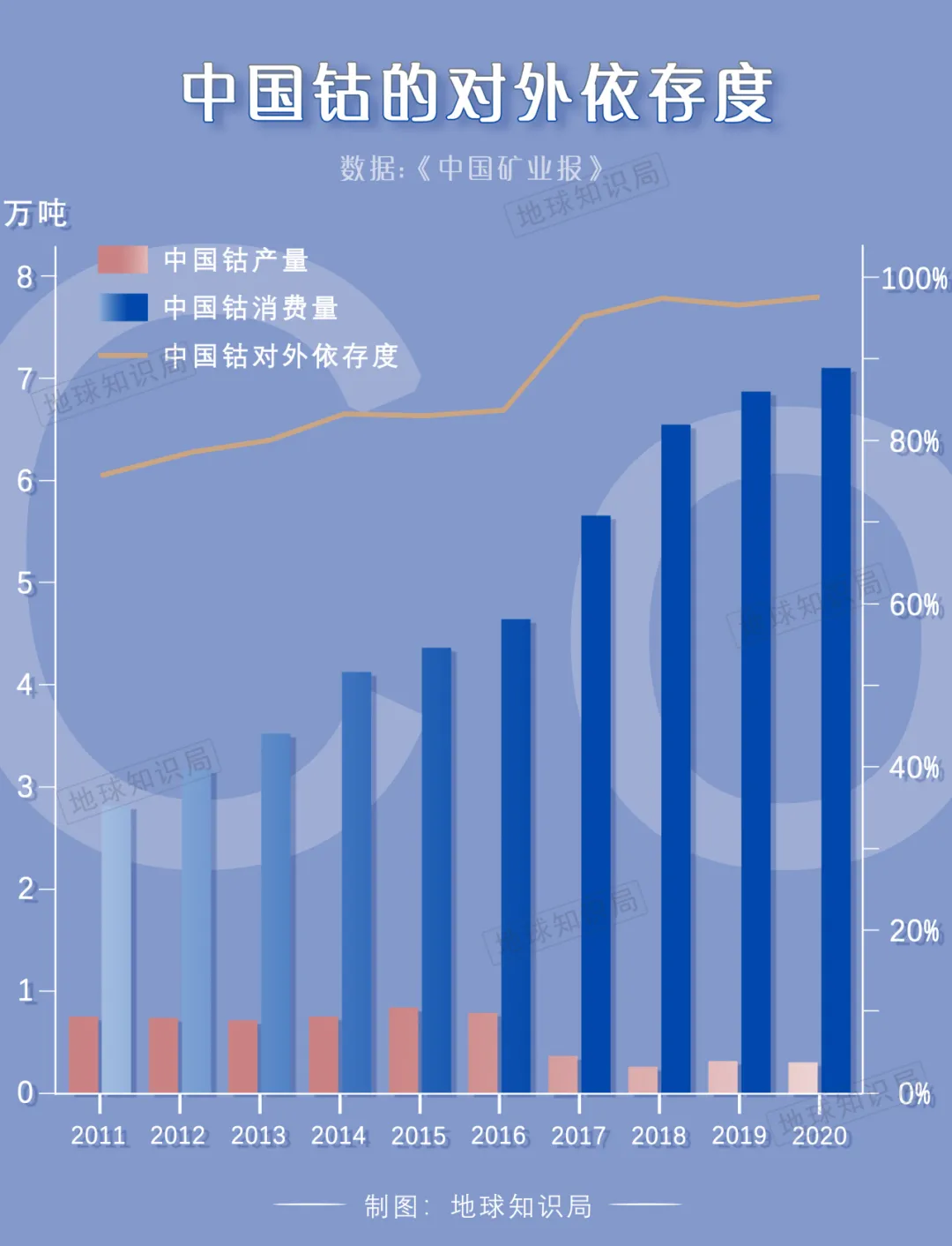 高达98％，中国不进口真的没办法