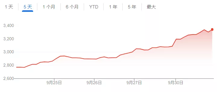 野村证券：中国股市或很快转跌 重现2015年股灾