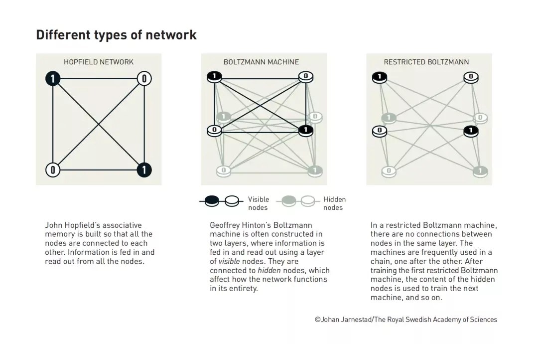 玻尔兹曼机和霍普菲尔德模型的不同在于，内部增加了隐藏节点，使得节点之间可以通过概率调节整个网络的功能