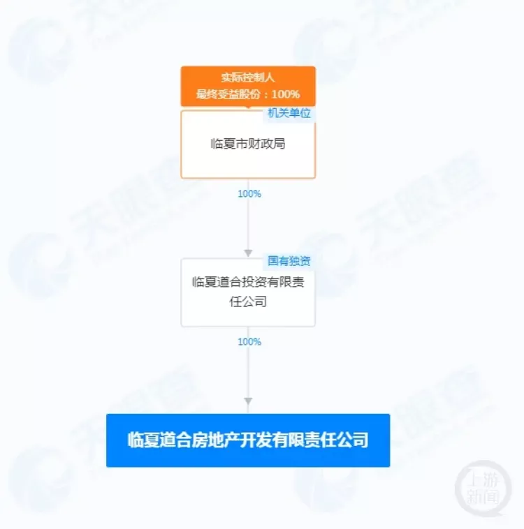 股权结构图显示，临夏道合房地产公司的实际控制人是临夏市财政局。天眼查