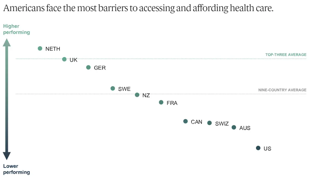 在10个高收入国家中，美国的医疗服务可及性倒数第一。图源/Commonwealth Fund