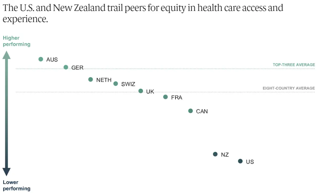 在10个高收入国家中，美国的医疗公平性同样垫底。图源/Commonwealth Fund