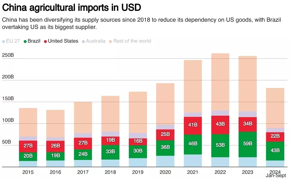 自2018年以来，中国一直在实现供应源多元化，以减少对美国农产品的依赖。红色代表美国，绿色代表巴西。路透社制图