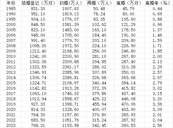 中国31省份婚姻大数据：去年初婚人数增加142万人