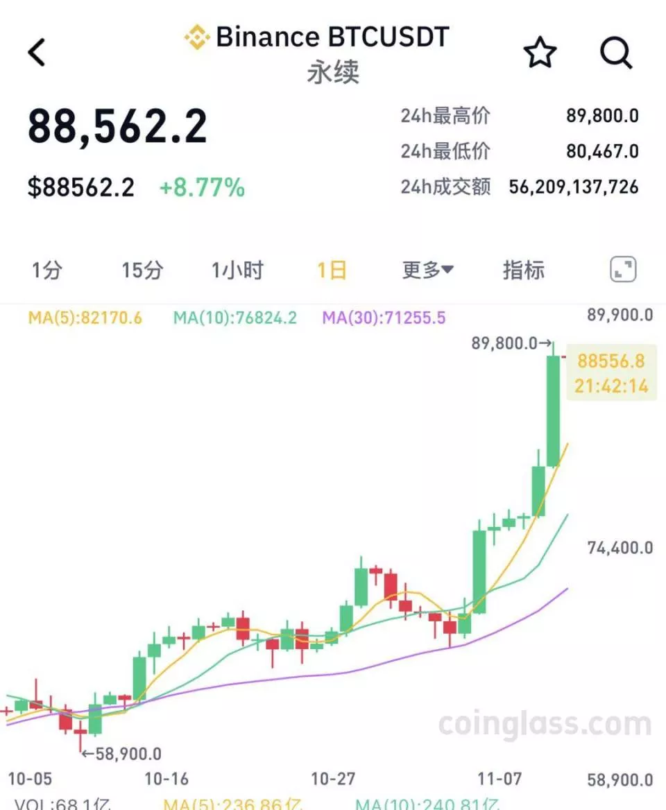 比特币再陷疯狂，有人百倍杠杆一夜爆仓