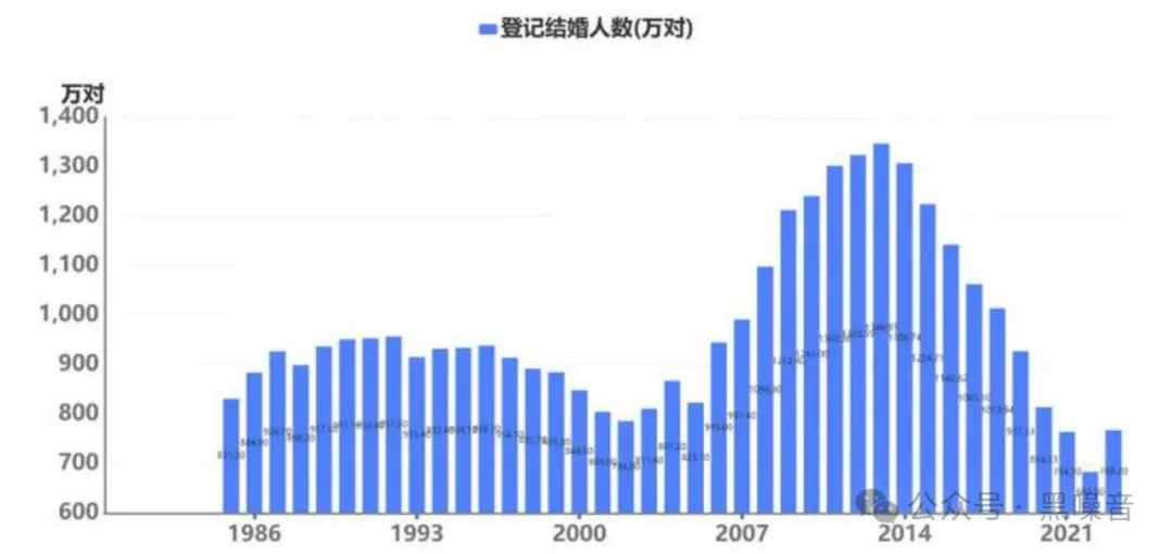 2024年结婚人数雪崩，中国社会到底怎么了？