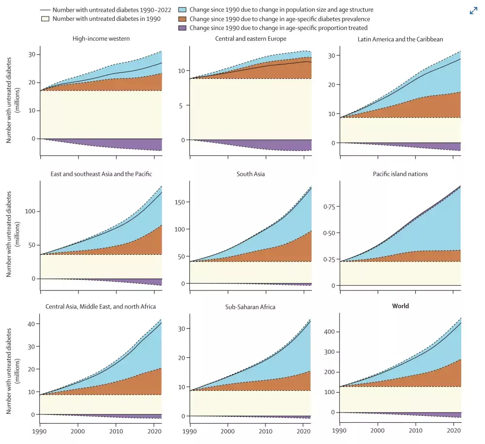 1990 年至 2022 年人口增长和老龄化、糖尿病患病率上升以及治疗覆盖率提高对未治疗糖尿病人数变化的影响（图源：参考资料 3）