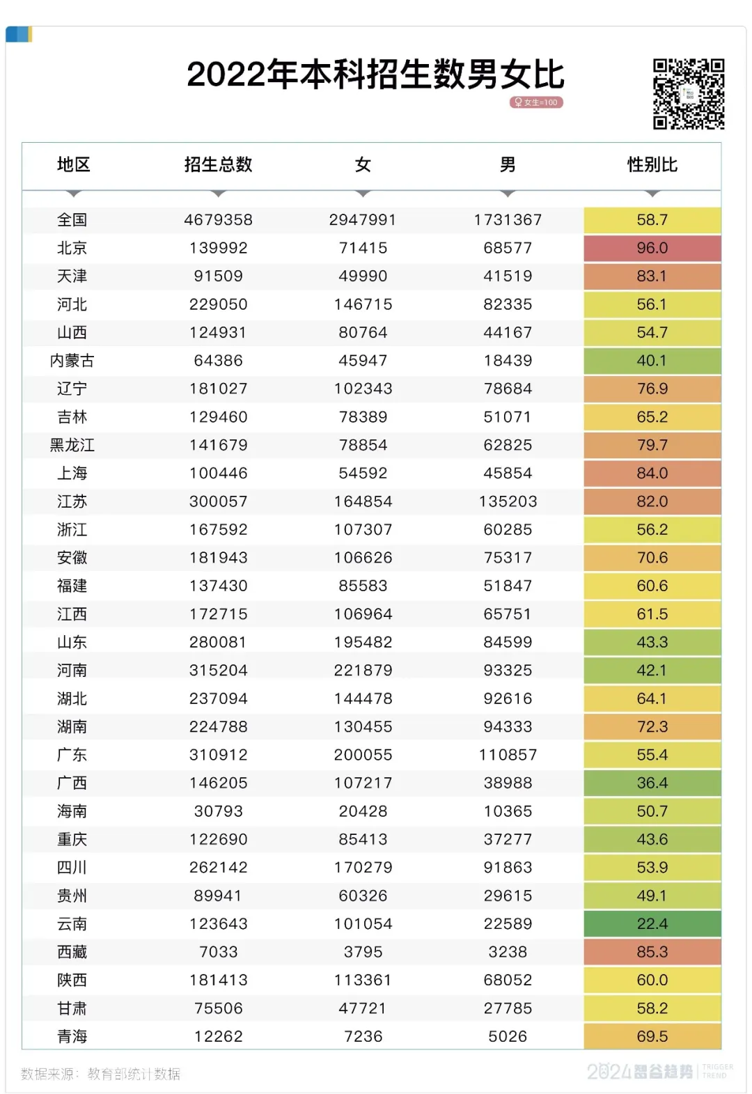 中国反常一幕：幼儿园都是男孩，高校都是女学生