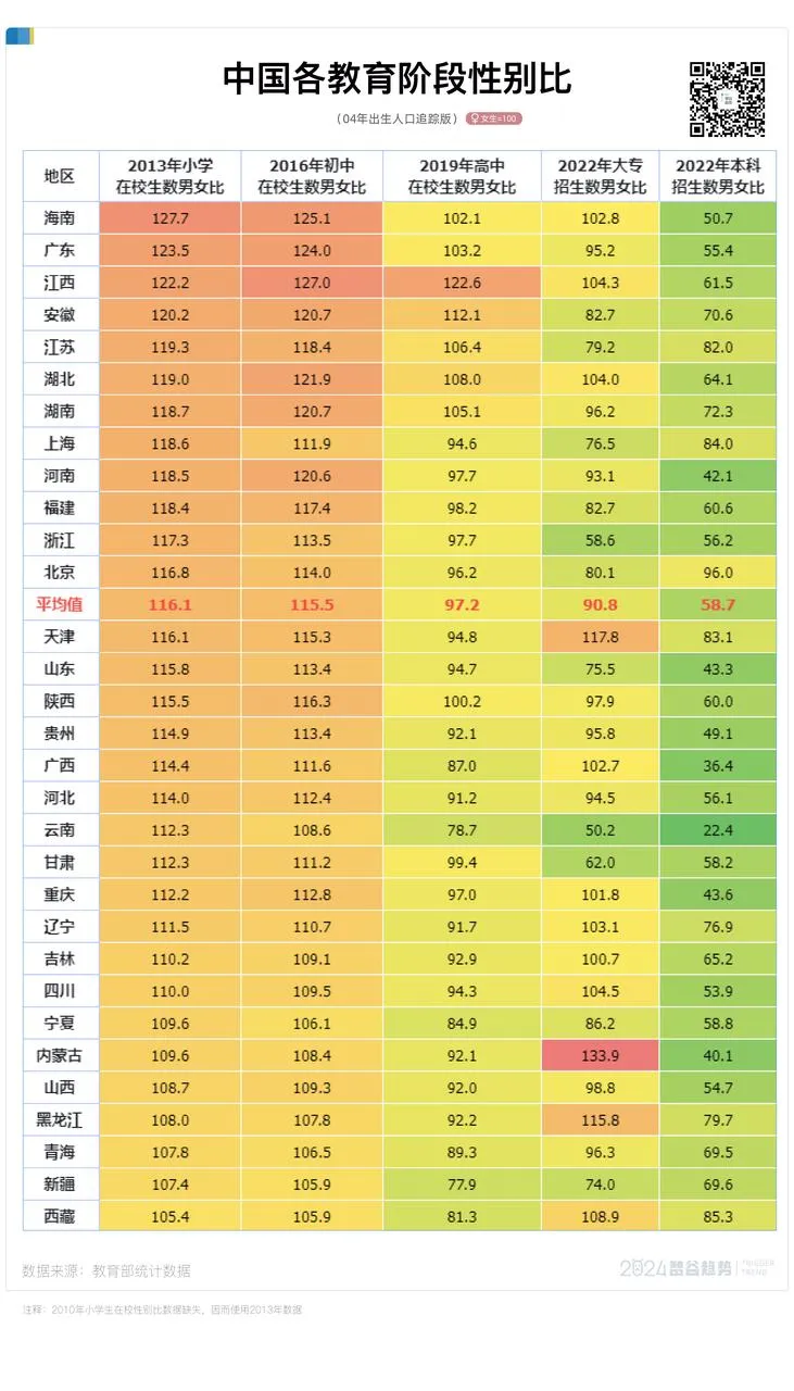 中国反常一幕：幼儿园都是男孩，高校都是女学生