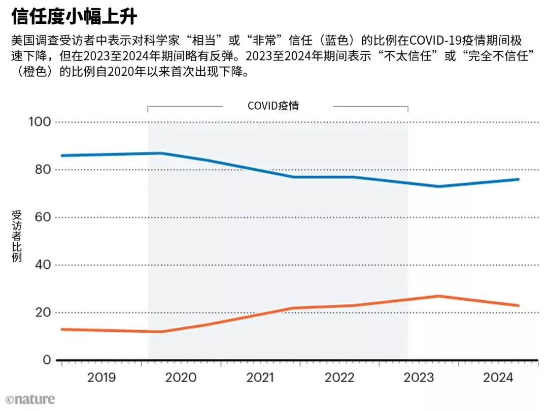 小幅上升 疫情后美国民众对科学家的信任又回来了