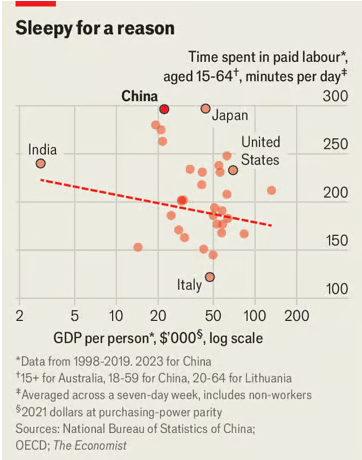 新调查：中国人每天有薪劳动时间不到3.5小时