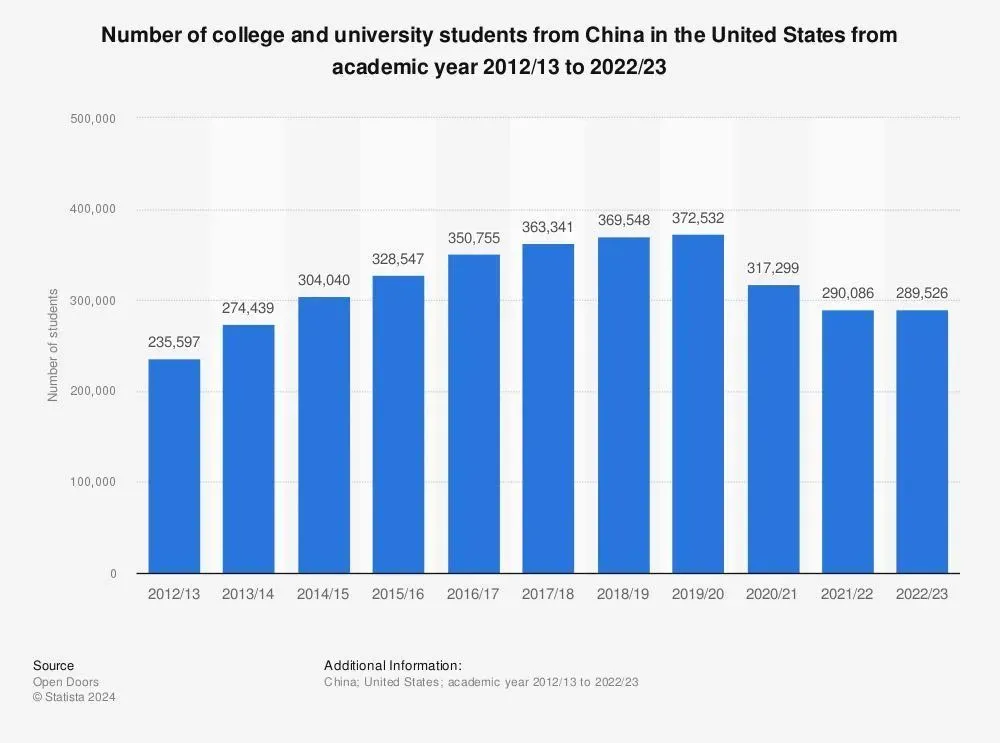 ◆疫情前中国留学生赴美人数逐年递增。