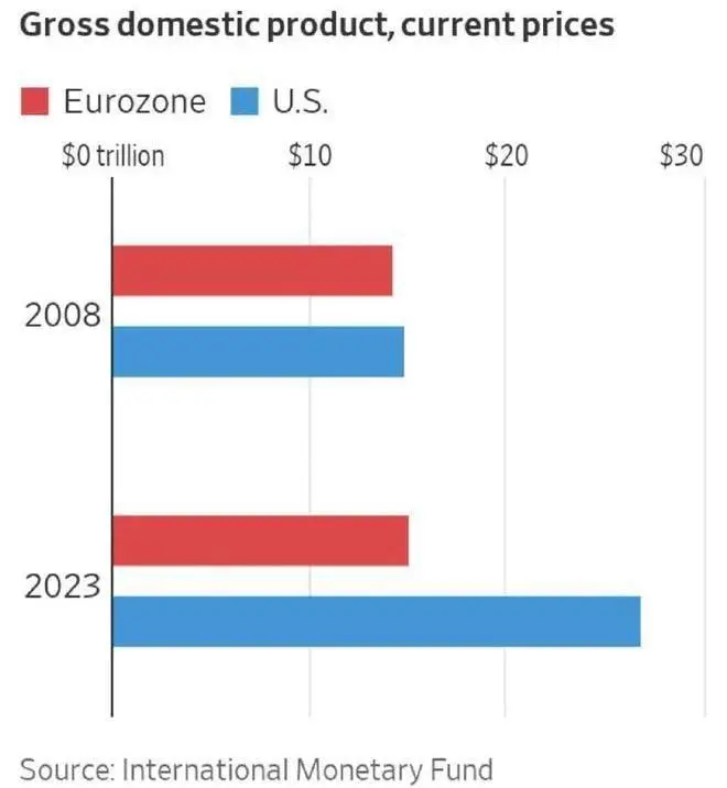 短短16年 美国经济从旗鼓相当到远超欧盟 为什么？