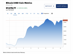 比特币11月上涨近40%，逼近10万美元大关