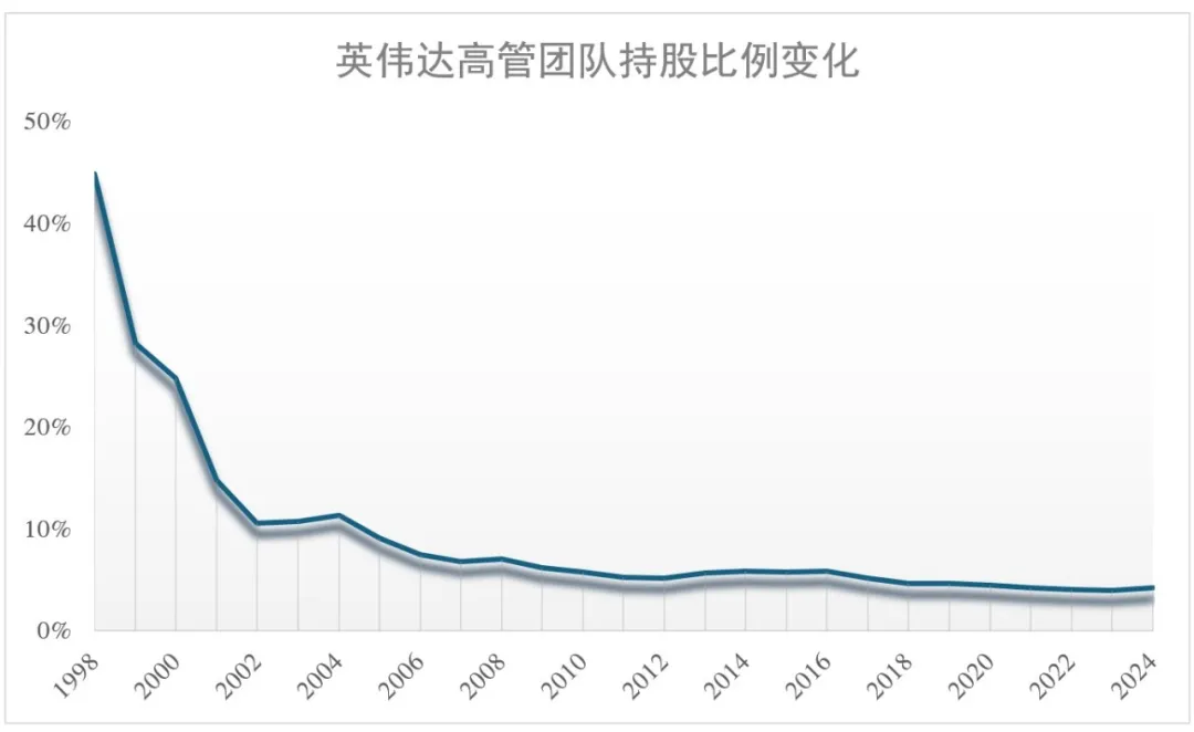 除了软银，还有谁卖飞了英伟达？