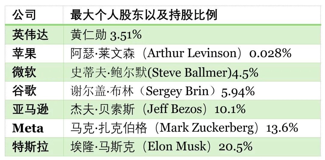 除了软银，还有谁卖飞了英伟达？