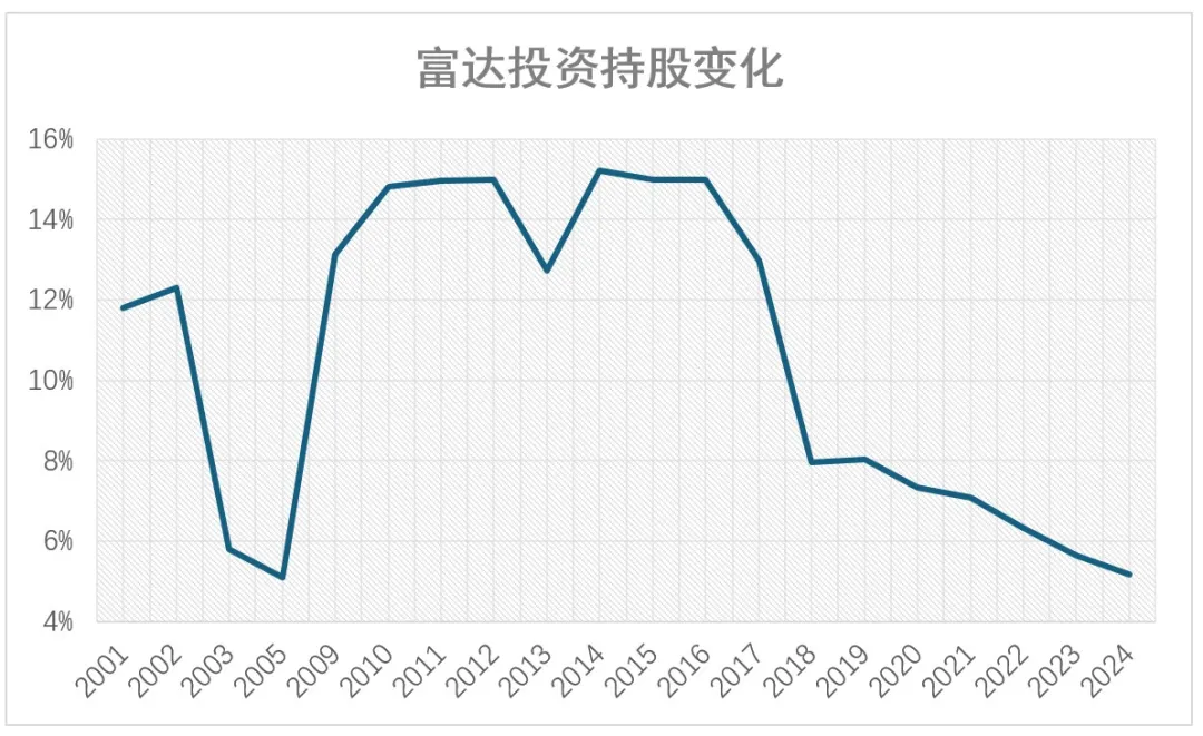 除了软银，还有谁卖飞了英伟达？