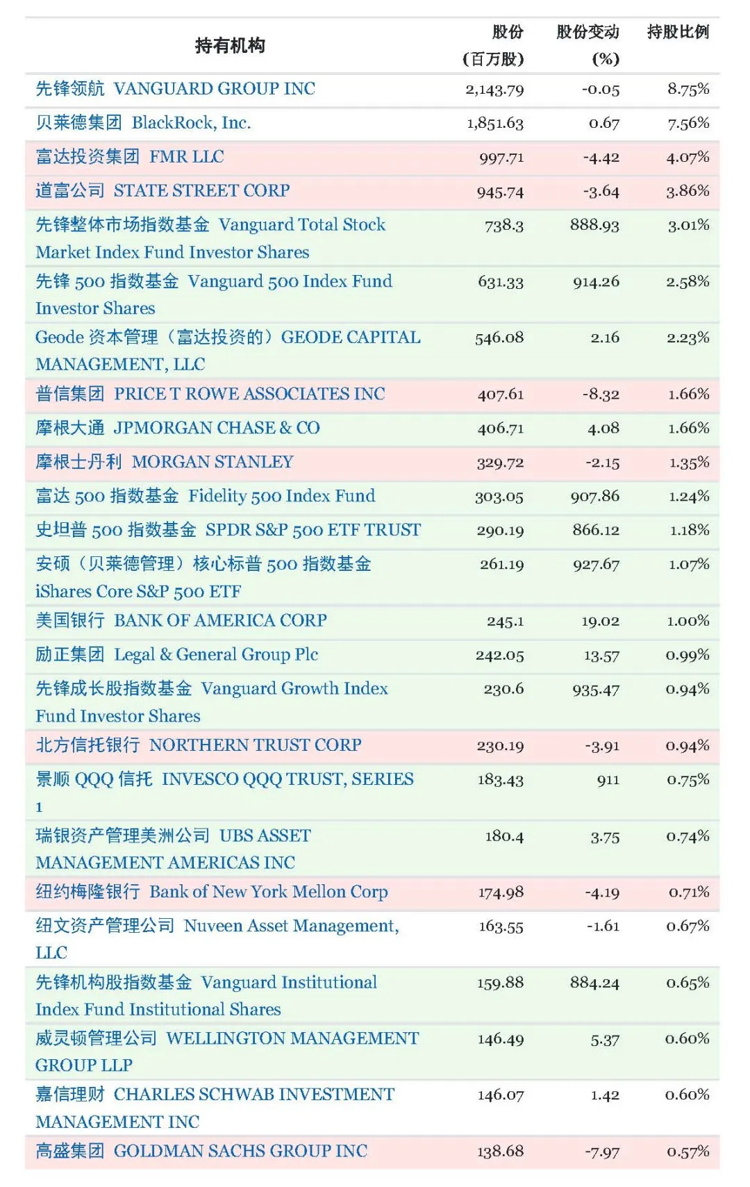 除了软银，还有谁卖飞了英伟达？