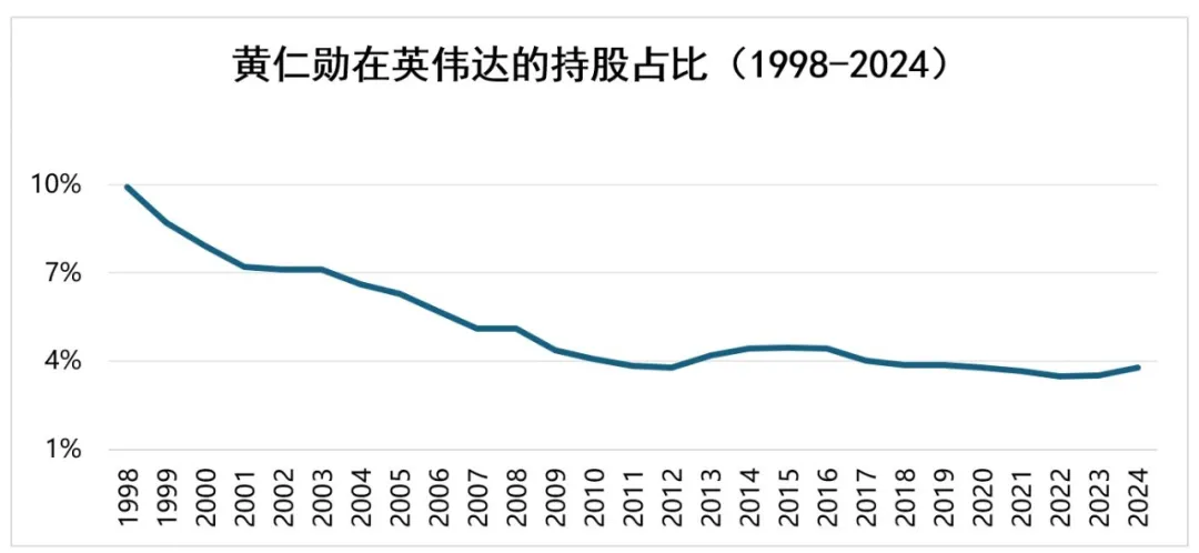 除了软银，还有谁卖飞了英伟达？