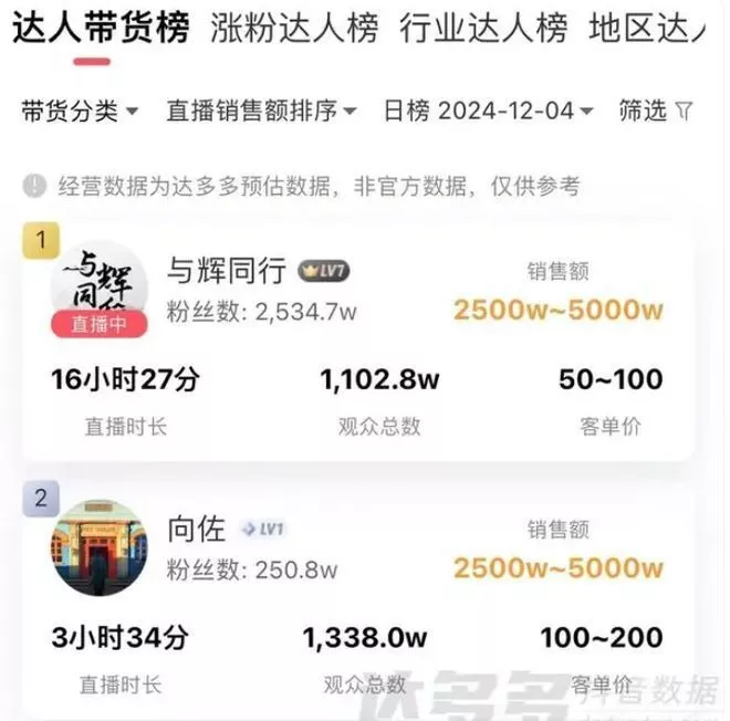 向佐穿女装带货首场卖出近5000万，仅次于董宇辉