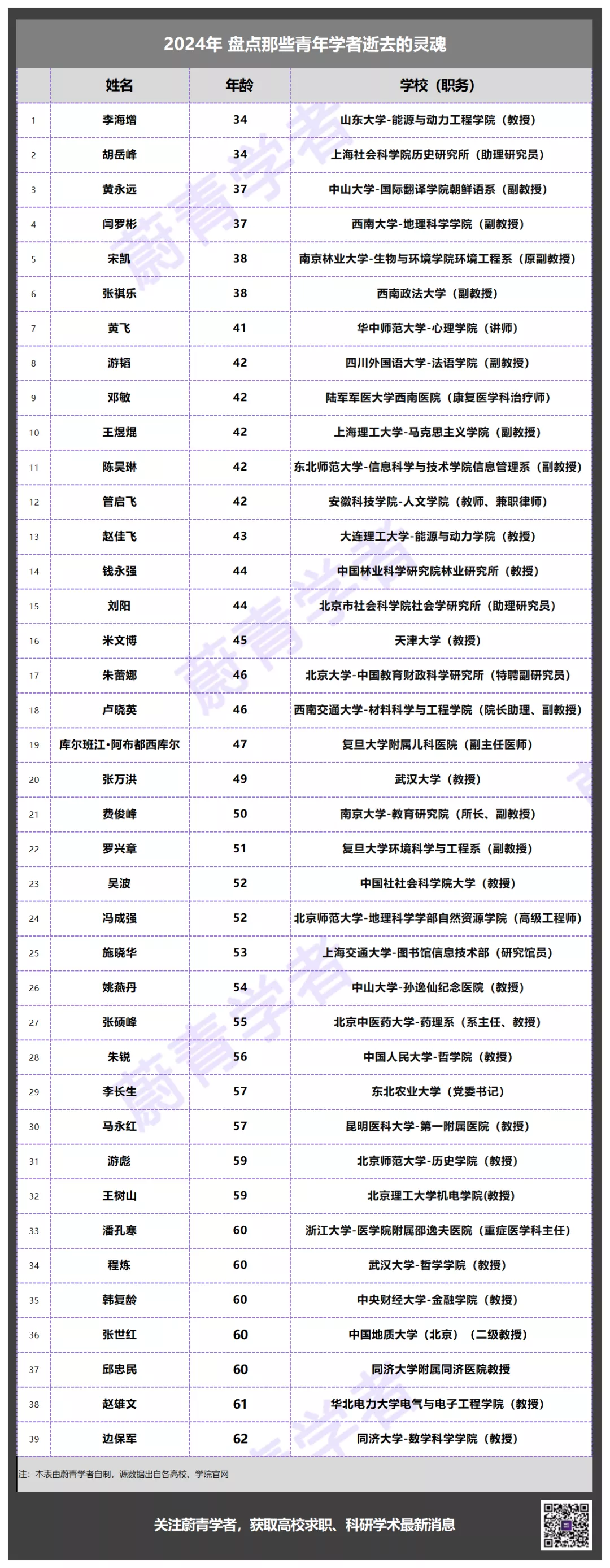 2024，纪念学术圈那些早逝的灵魂