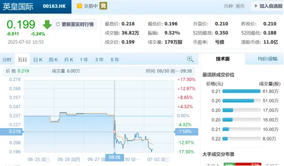 •7月2日,英皇国际股价一度低至0.199港元。