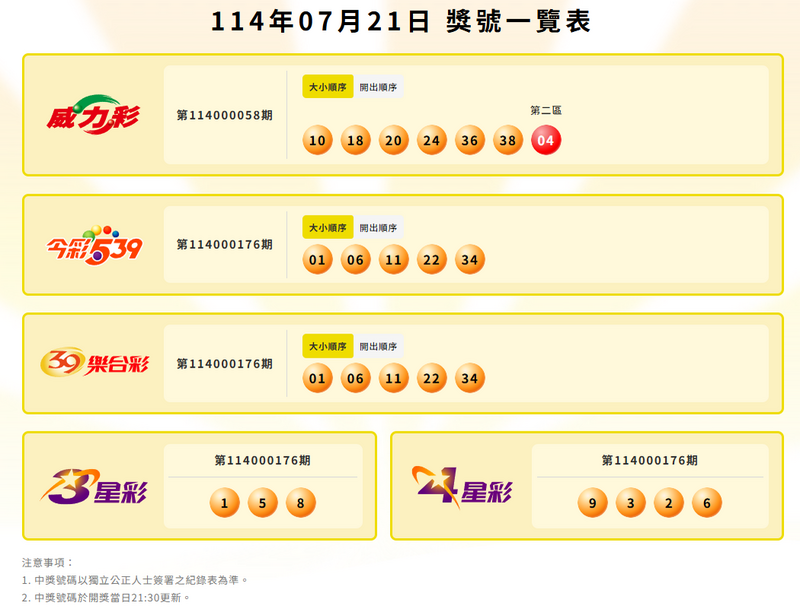 威力彩、今彩539、39乐合彩、3星彩、4星彩中奖号码。(撷取自台湾彩券官网) 威力彩、今彩539、39乐合彩、3星彩、4星彩中奖号码。(撷取自台湾彩券官网)