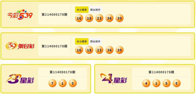 今彩539、39乐合彩、3星彩、4星彩中奖号码。(图翻摄自台彩官网) 今彩539、39乐合彩、3星彩、4星彩中奖号码。(图翻摄自台彩官网)