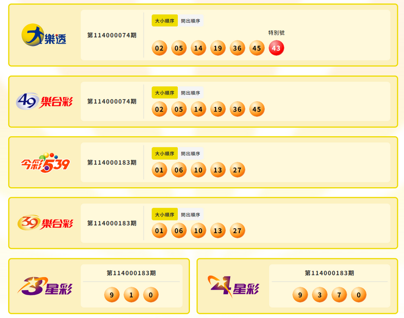 大乐透、49乐合彩、今彩539、39乐合彩、3星彩、4星彩中奖号码。(撷取自台湾彩券) 大乐透、49乐合彩、今彩539、39乐合彩、3星彩、4星彩中奖号码。(撷取自台湾彩券)