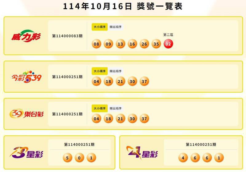 威力彩、今彩539、39乐合彩、3星彩、4星彩中奖号码。(撷取自台湾彩券官网) 威力彩、今彩539、39乐合彩、3星彩、4星彩中奖号码。(撷取自台湾彩券官网)