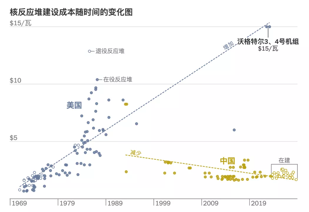 中国是如何在全球核能竞赛中超越美国的？