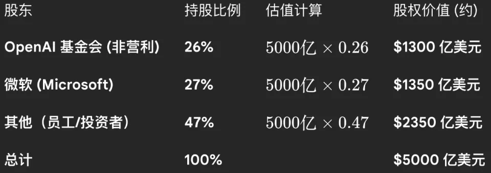 GPT-6要来了?OpenAI签下“对赌协议”,条件是...